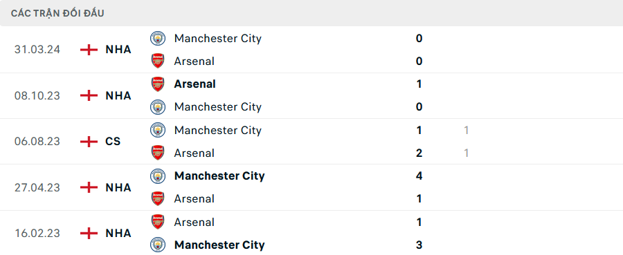 Lịch sử đối đầu Man City vs Arsenal