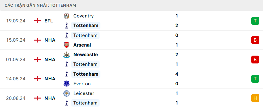 Phong độ Tottenham 5 trận gần nhất