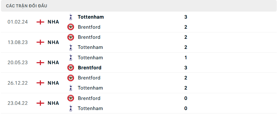 Lịch sử đối đầu Tottenham vs Brentford