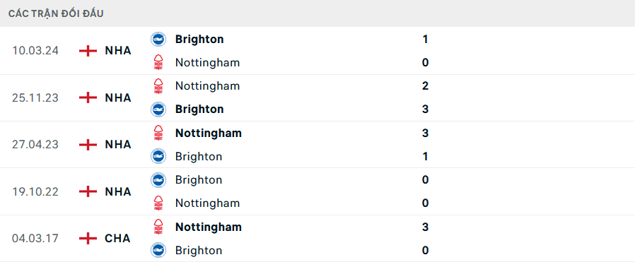 Lịch sử đối đầu Brighton vs Nottingham