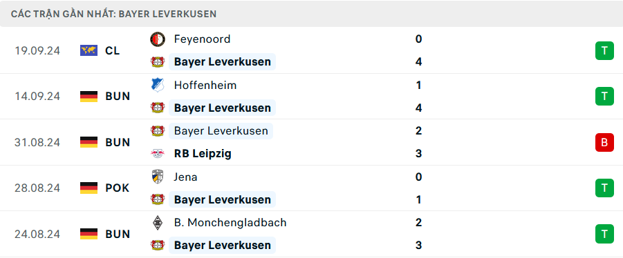 Phong độ Leverkusen 5 trận gần nhất