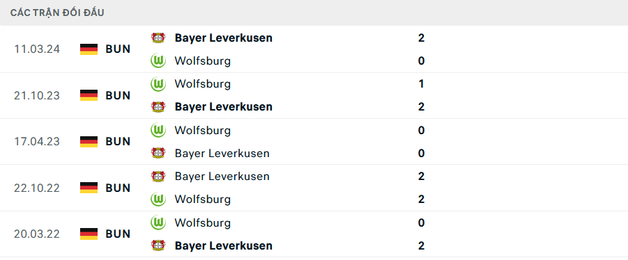 Lịch sử đối đầu Leverkusen vs Wolfsburg