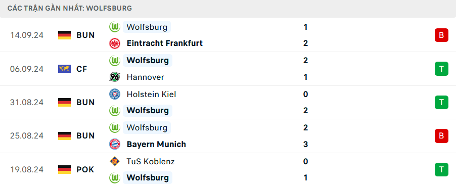 Phong độ Wolfsburg 5 trận gần nhất