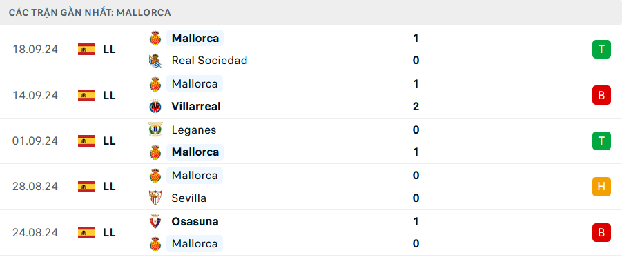 Phong độ Mallorca 5 trận gần nhất