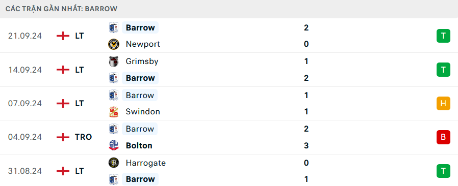 Phong độ Barrow 5 trận gần nhất