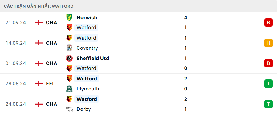 Phong độ Watford 5 trận gần nhất