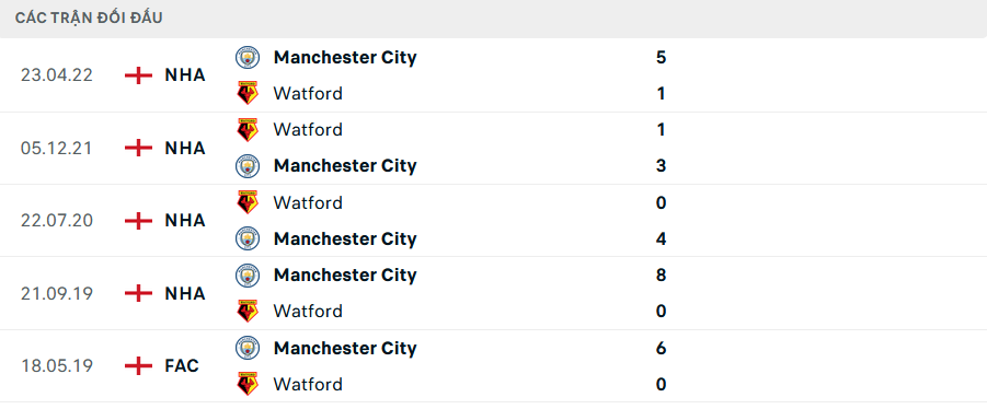 Lịch sử đối đầu Man City vs Watford