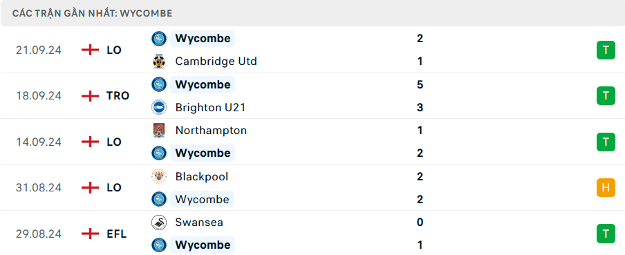 Phong độ Wycombe 5 trận gần nhất