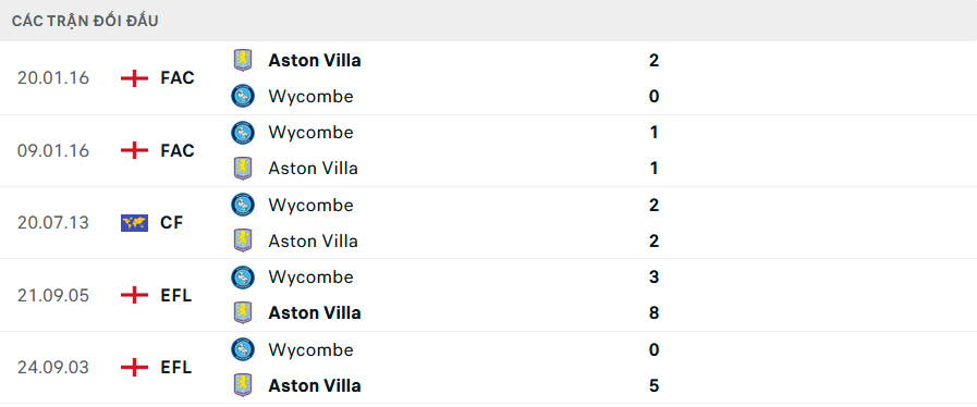 Lịch sử đối đầu Wycombe vs Aston Villa