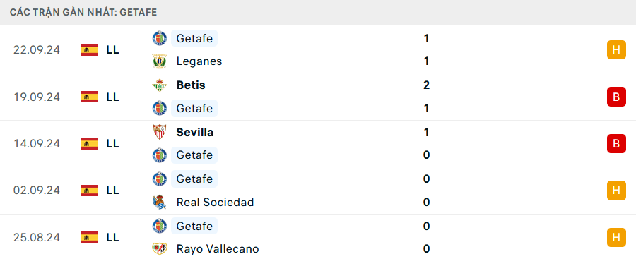 Phong độ Getafe 5 trận gần nhất