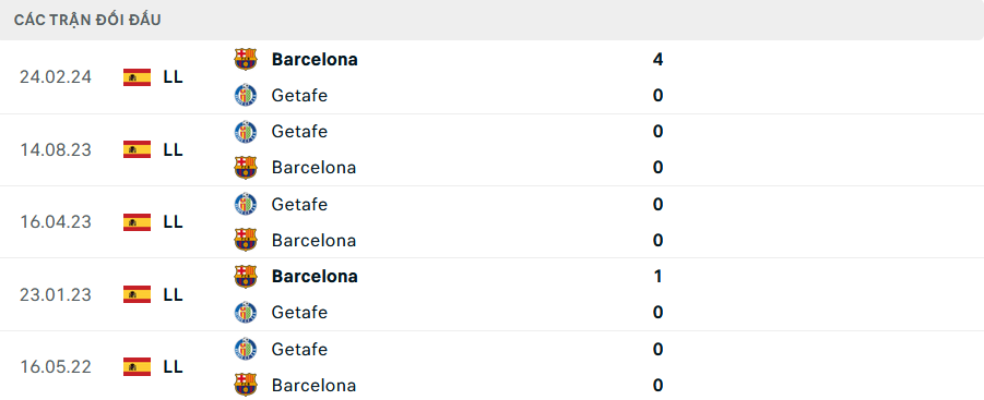 Lịch sử đối đầu Barcelona vs Getafe