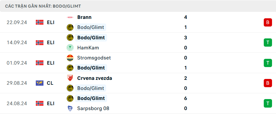 Phong độ Bodo Glimt 5 trận gần nhất