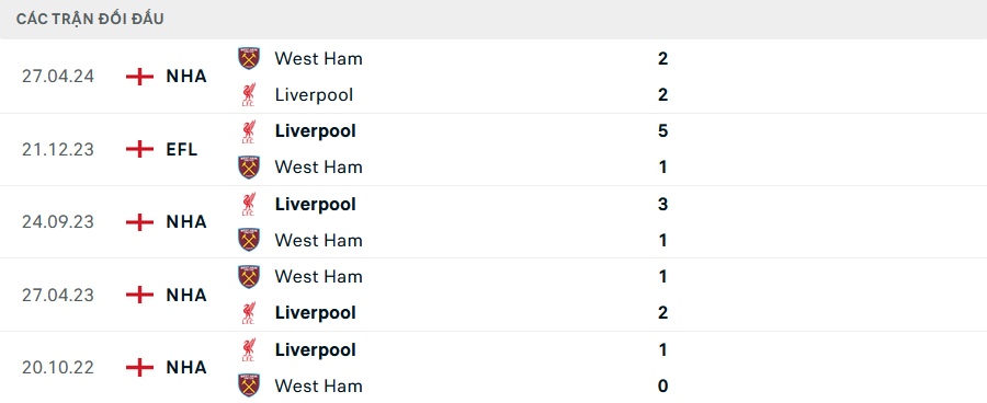 Lịch sử đối đầu Liverpool vs West Ham