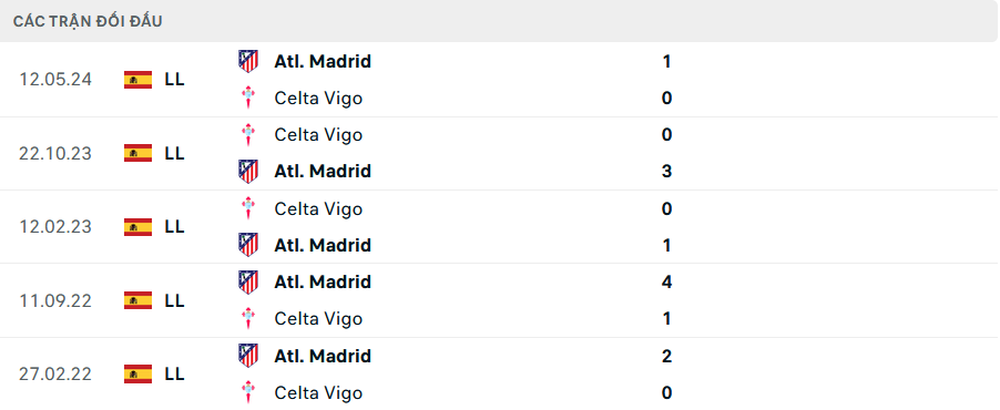 Lịch sử đối đầu Celta Vigo vs Atletico Madrid