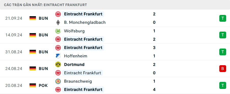 Phong độ Frankfurt 5 trận gần nhất