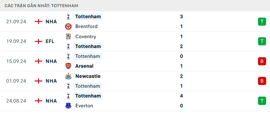 Phong độ Tottenham 5 trận gần nhất