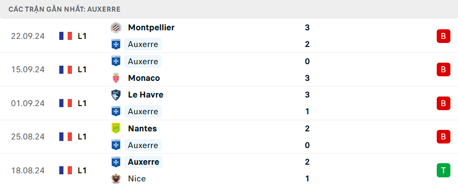 Phong độ Auxerre 5 trận gần nhất