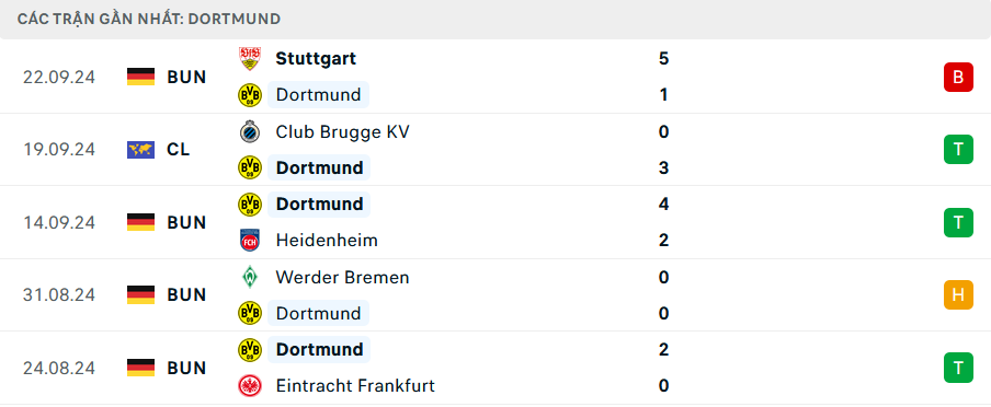 Phong độ Dortmund 5 trận gần nhất