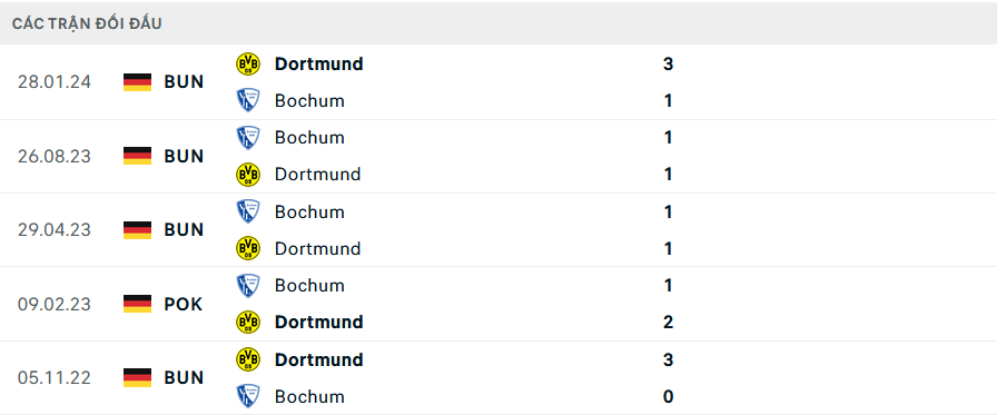 Lịch sử đối đầu Dortmund vs Bochum