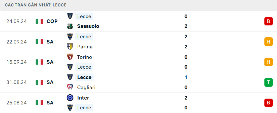 Phong độ Lecce 5 trận gần nhất