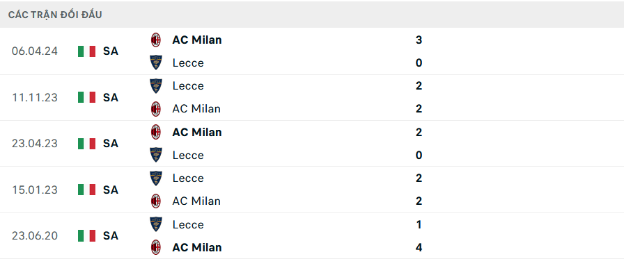 Lịch sử đối đầu Milan vs Lecce