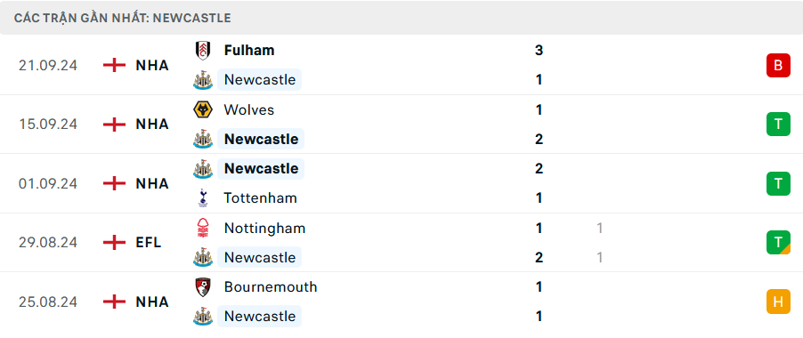 Phong độ Newcastle 5 trận gần nhất