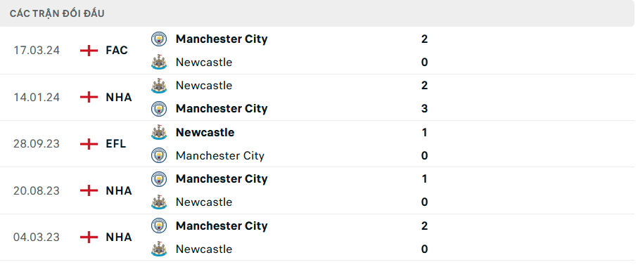 Lịch sử đối đầu Newcastle vs Man City