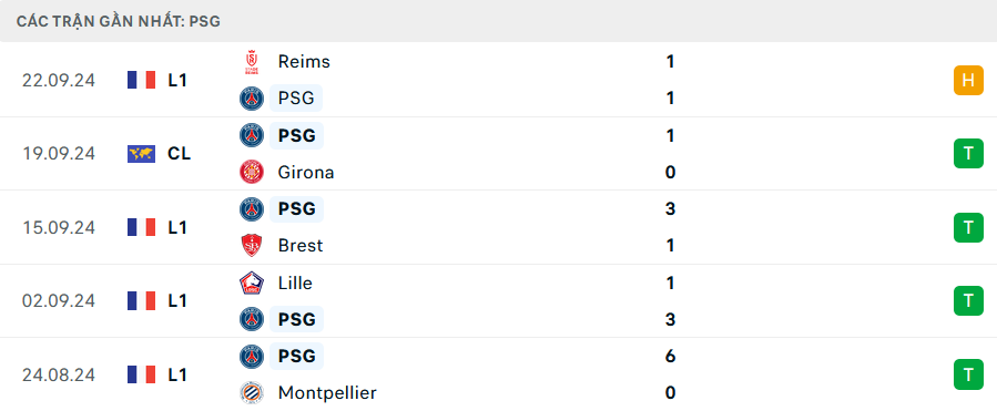 Phong độ PSG 5 trận gần nhất