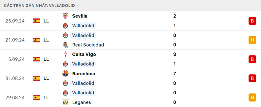 Phong độ Valladolid 5 trận gần nhất