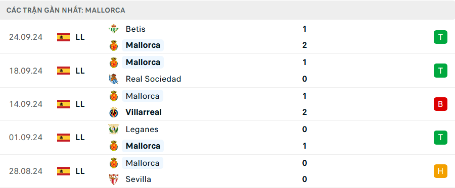 Phong độ Mallorca 5 trận gần nhất
