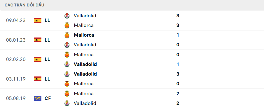 Lịch sử đối đầu Valladolid vs Mallorca