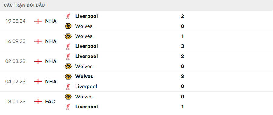 Lịch sử đối đầu Wolves vs Liverpool