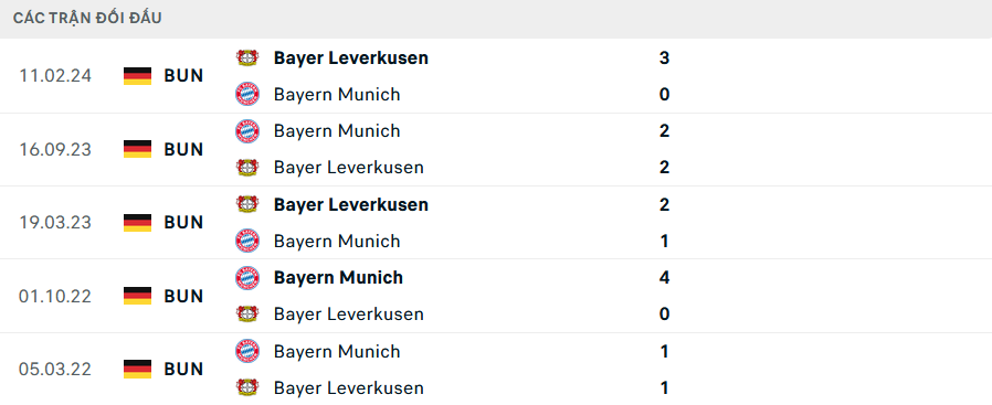 Lịch sử đối đầu Bayern Munich vs Leverkusen