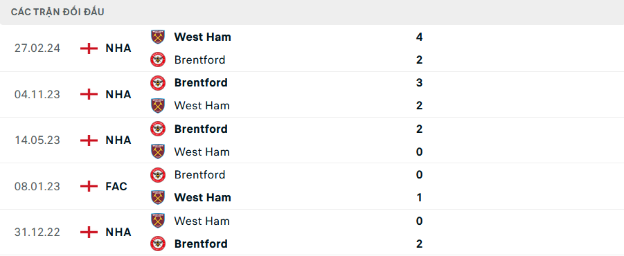 Lịch sử đối đầu Brentford vs West Ham