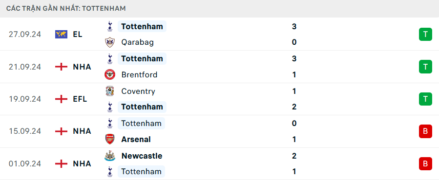 Phong độ Tottenham 5 trận gần nhất