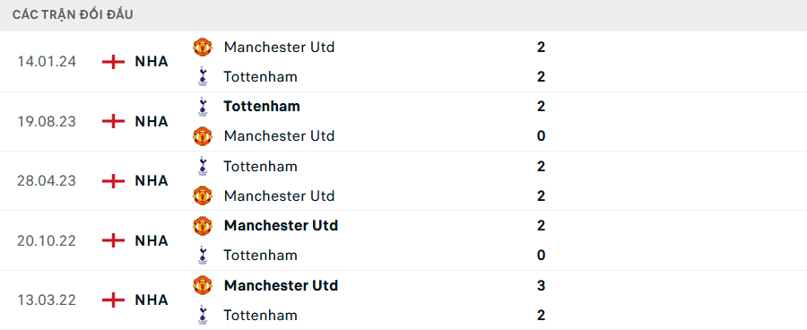 Lịch sử đối đầu MU vs Tottenham