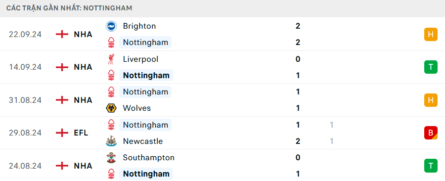 Phong độ Nottingham 5 trận gần nhất