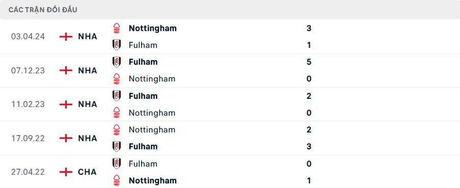 Lịch sử đối đầu Nottingham vs Fulham