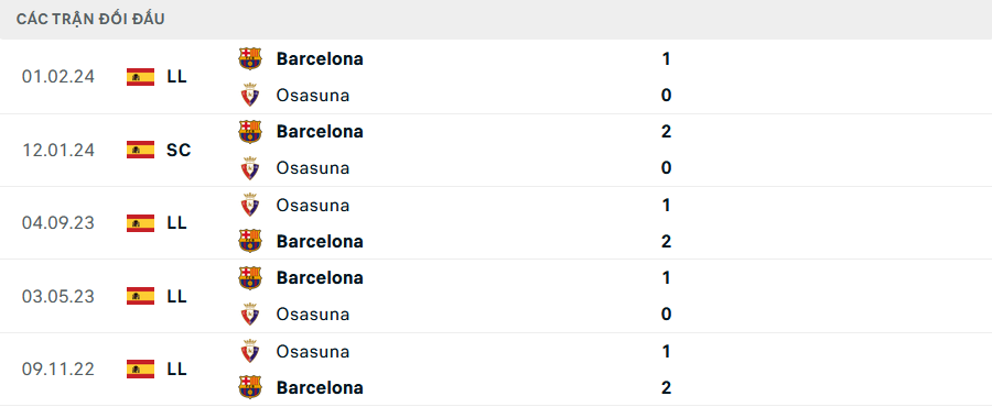 Lịch sử đối đầu Osasuna vs Barcelona