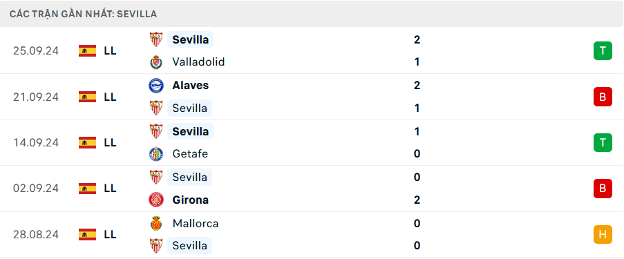 Phong độ Sevilla 5 trận gần nhất