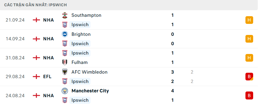 Phong độ Ipswich 5 trận gần nhất