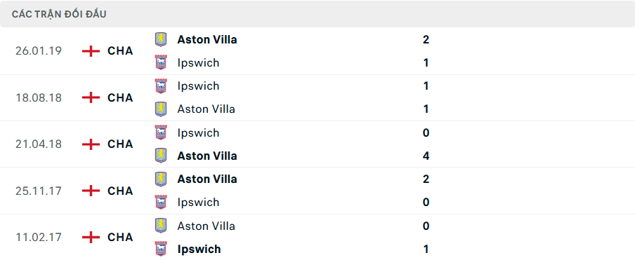 Lịch sử đối đầu Ipswich vs Aston Villa