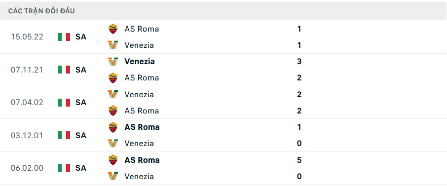 Lịch sử đối đầu Roma vs Venezia