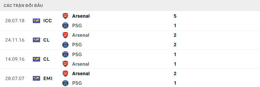 Lịch sử đối đầu Arsenal vs PSG