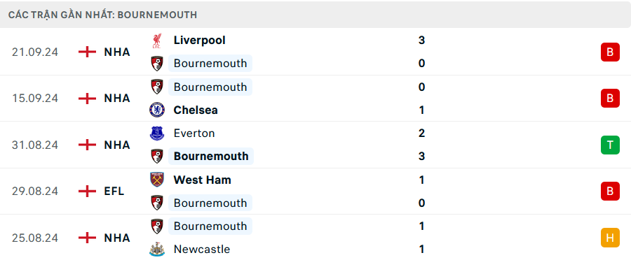 Phong độ Bournemouth 5 trận gần nhất