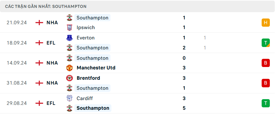 Phong độ Southampton 5 trận gần nhất