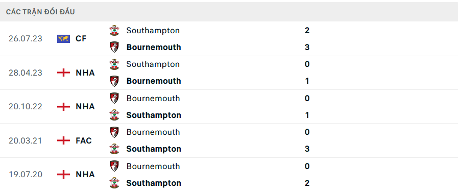 Lịch sử đối đầu Bournemouth vs Southampton