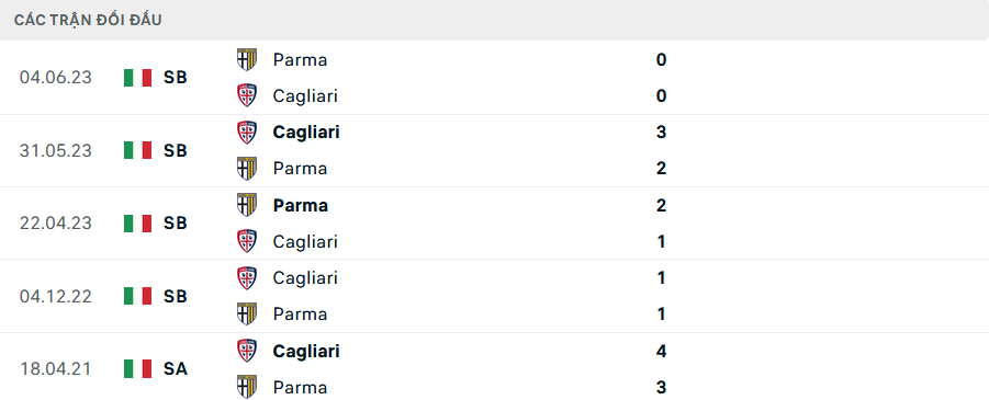 Lịch sử đối đầu Parma vs Cagliari