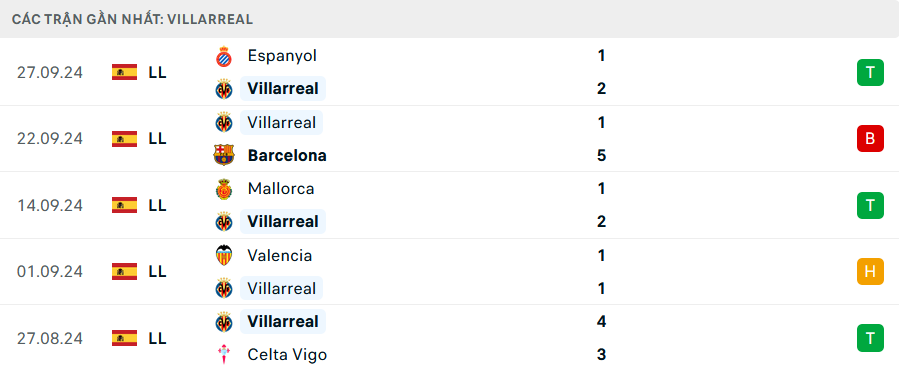 Phong độ Villarreal 5 trận gần nhất
