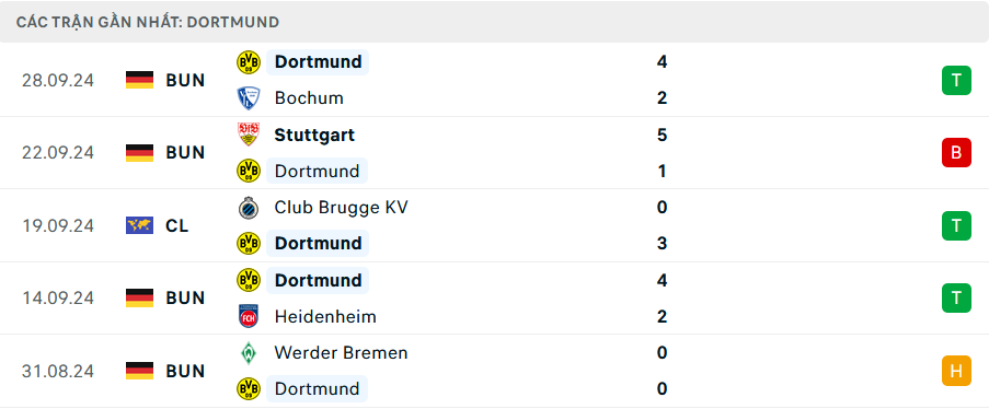 Phong độ Dortmund 5 trận gần nhất